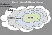 Plasti računalniškega oblaka