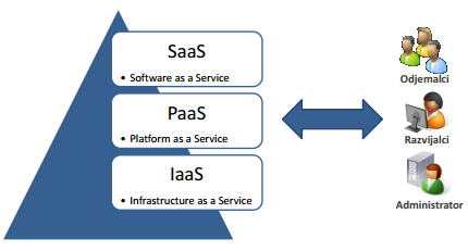 Tipi računalništva v oblaku