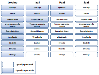 Upravljanje računalniškega oblaka